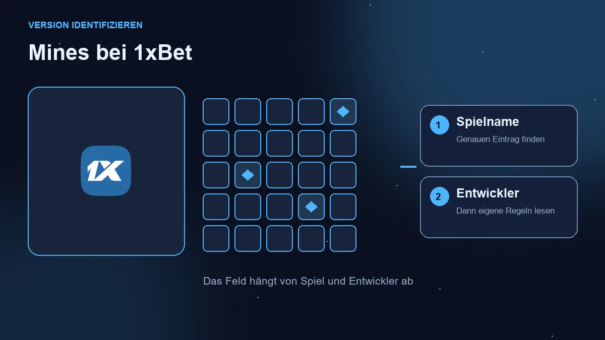 Mines 1xBet: Betreiberlogo, Illustrationsfeld und Spielzuordnung.