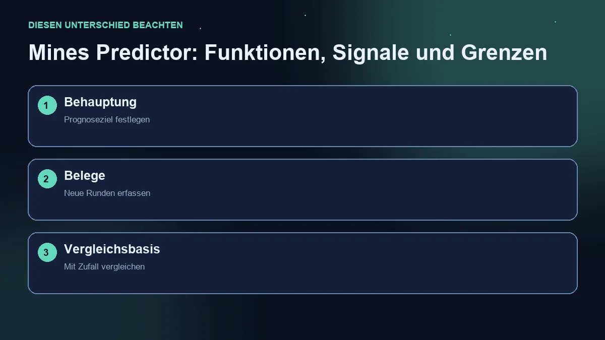 Diagramm in drei Schritten: Prognosebehauptung, neue Runden und Zufallsvergleich.