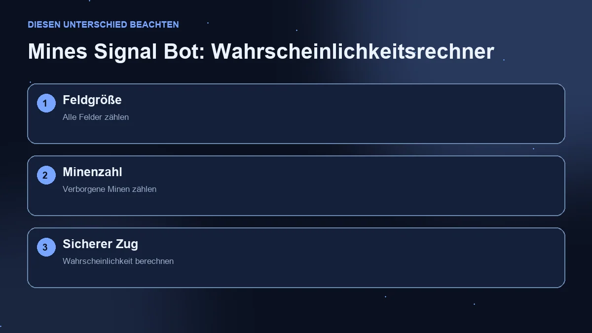 Diagramm in drei Schritten: Feldgröße, Minen und sichere Zugwahrscheinlichkeit.