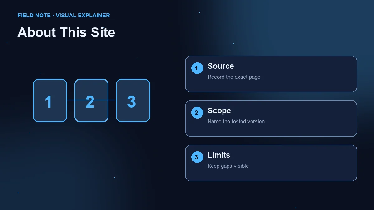 Three-step diagram: exact source, tested version and evidence limits.