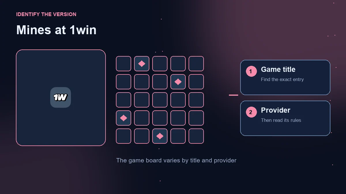 Mines at 1win: operator logo beside an illustrative grid and game-title and provider checks.