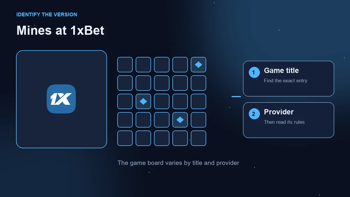 Mines at 1xBet: operator logo beside an illustrative grid and game-title and provider checks.