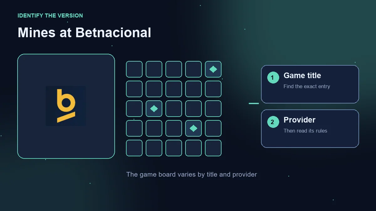 Mines at Betnacional: operator logo beside an illustrative grid and game-title and provider checks.