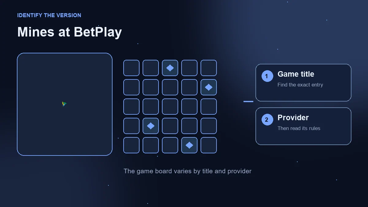 Mines at BetPlay: operator logo beside an illustrative grid and game-title and provider checks.