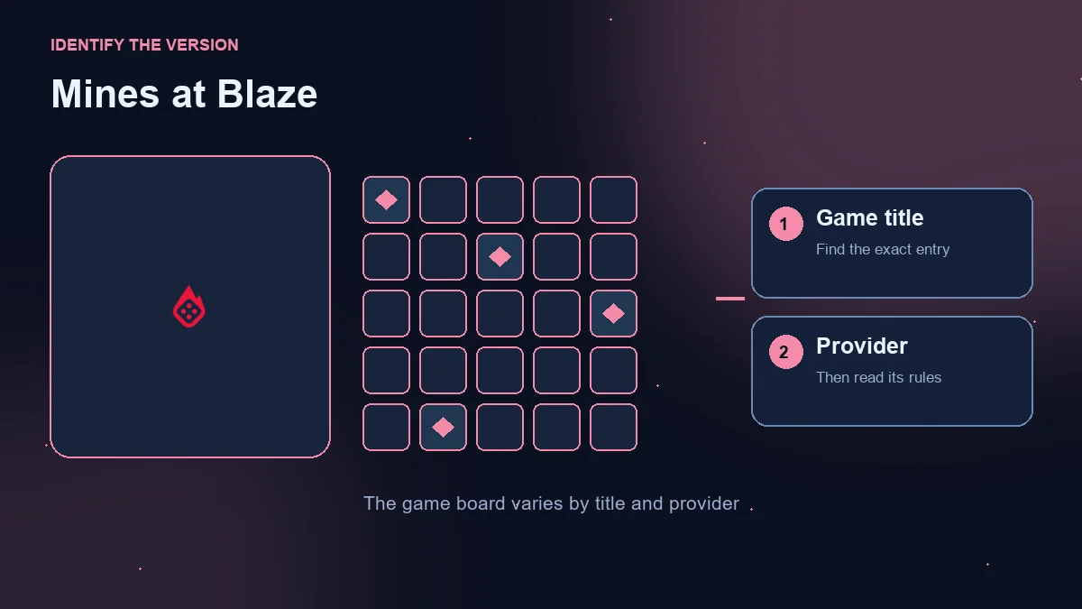Mines at Blaze: operator logo beside an illustrative grid and game-title and provider checks.