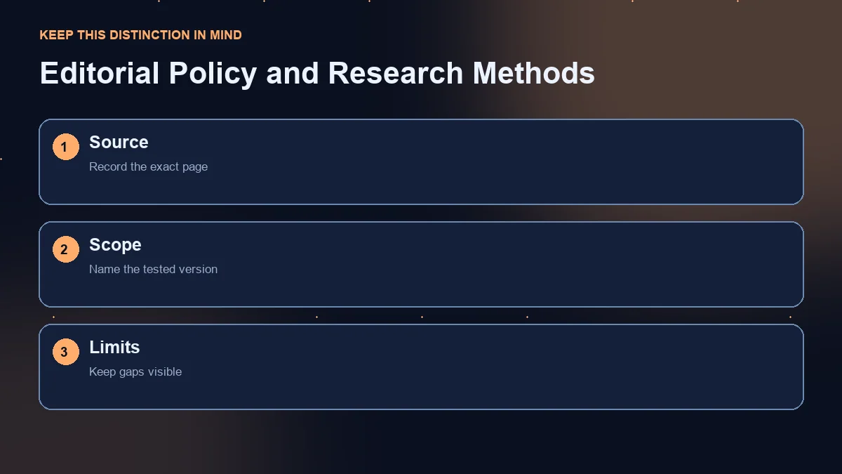 Three-step diagram: exact source, tested version and evidence limits.