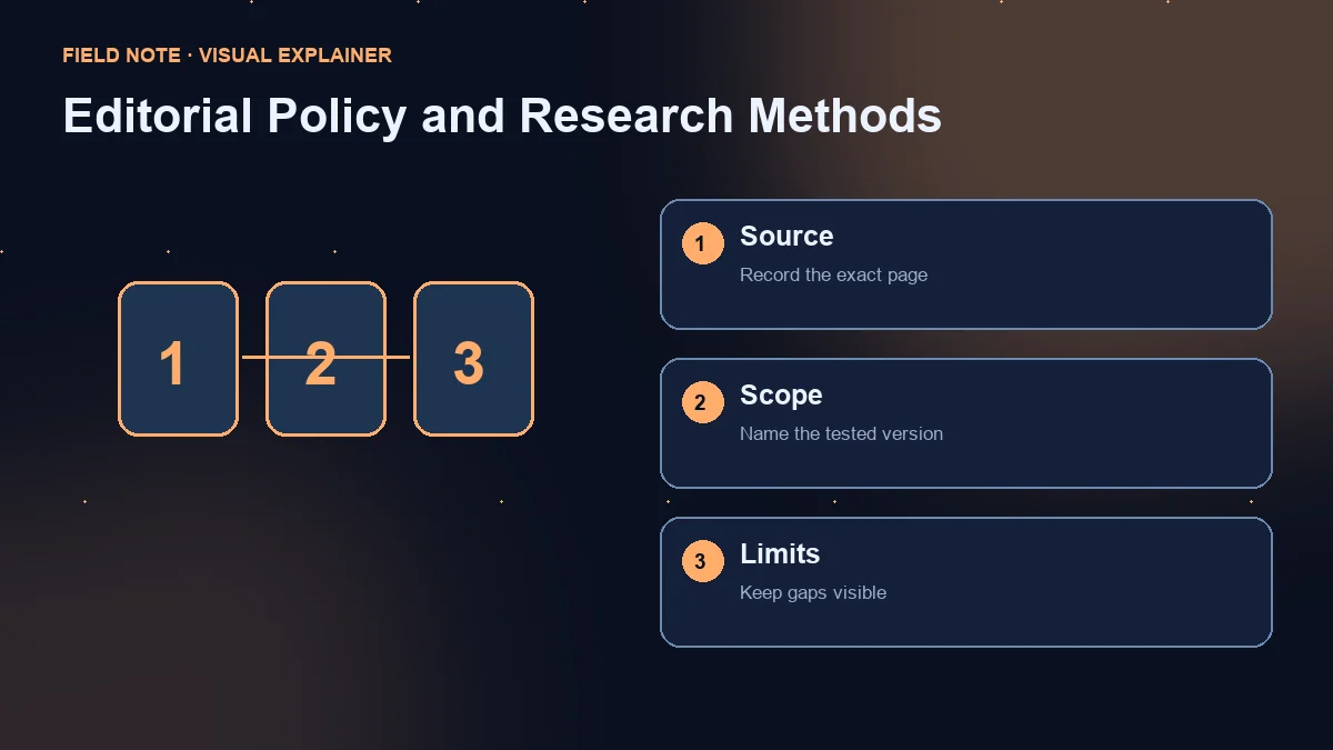 Three-step diagram: exact source, tested version and evidence limits.