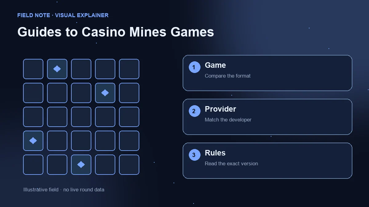 Illustrative grid beside three checks: game format, provider identity and version-specific rules.