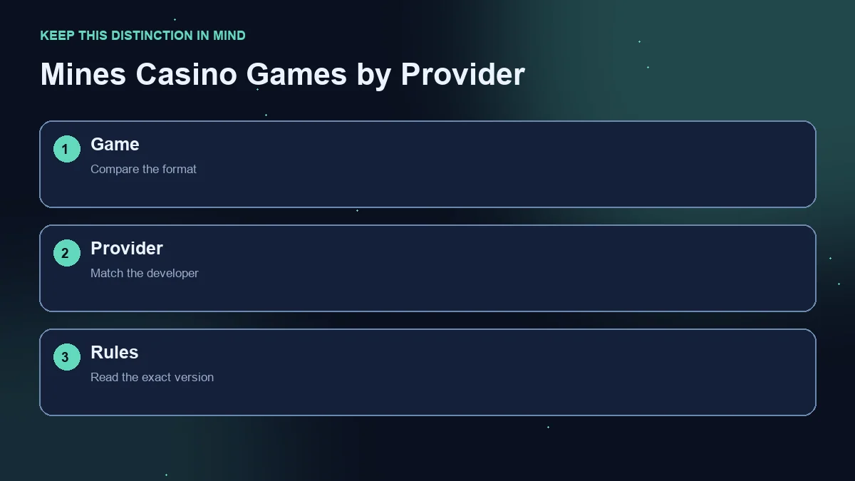 Three-step diagram: game format, provider identity and version-specific rules.