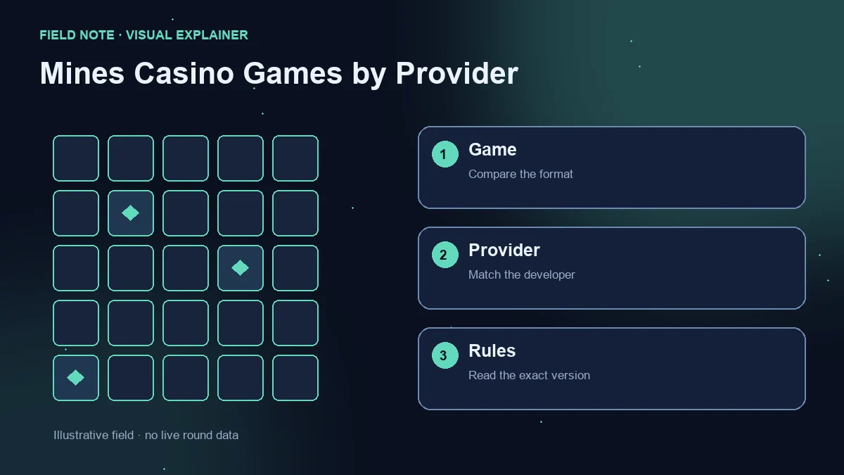 Illustrative grid beside three checks: game format, provider identity and version-specific rules.