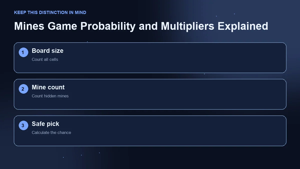 Three-step diagram: board size, mine count and safe-pick probability.