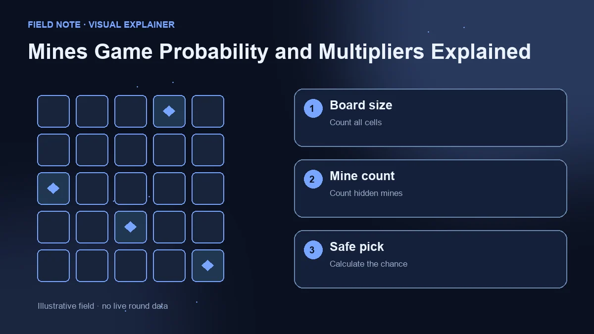 Illustrative grid beside three checks: board size, mine count and safe-pick probability.