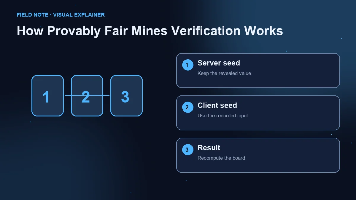 Three-step diagram: revealed server seed, recorded client seed and recomputed result.