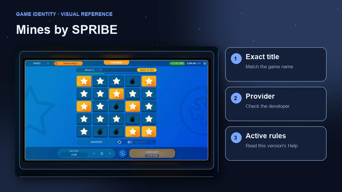 Mines by SPRIBE interface with checks for the exact title, provider and active rules.