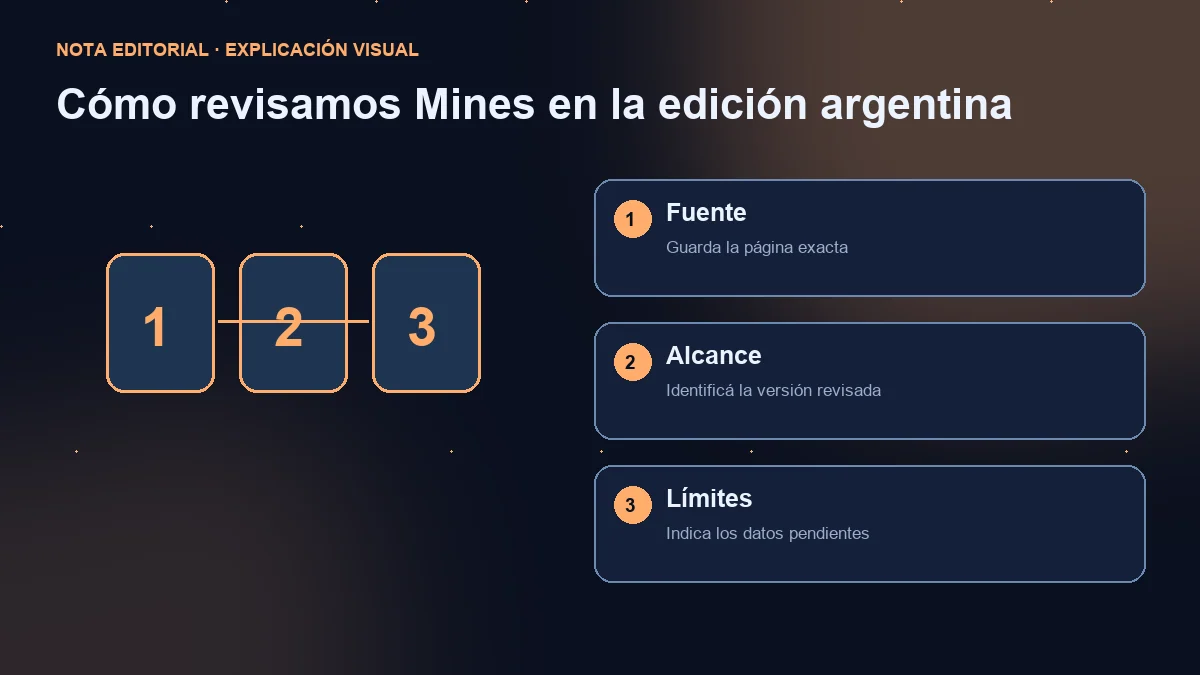 Diagrama de tres pasos: fuente exacta, versión consultada y límites de la evidencia.