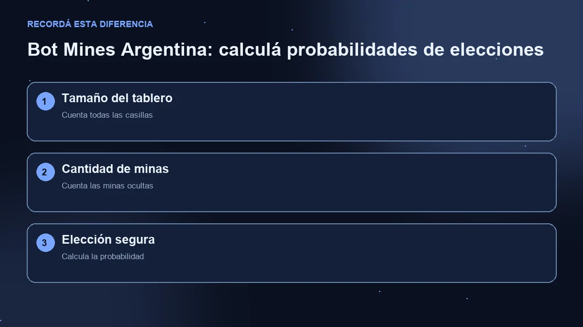 Diagrama de tres pasos: tamaño del campo, minas y probabilidad de elección segura.