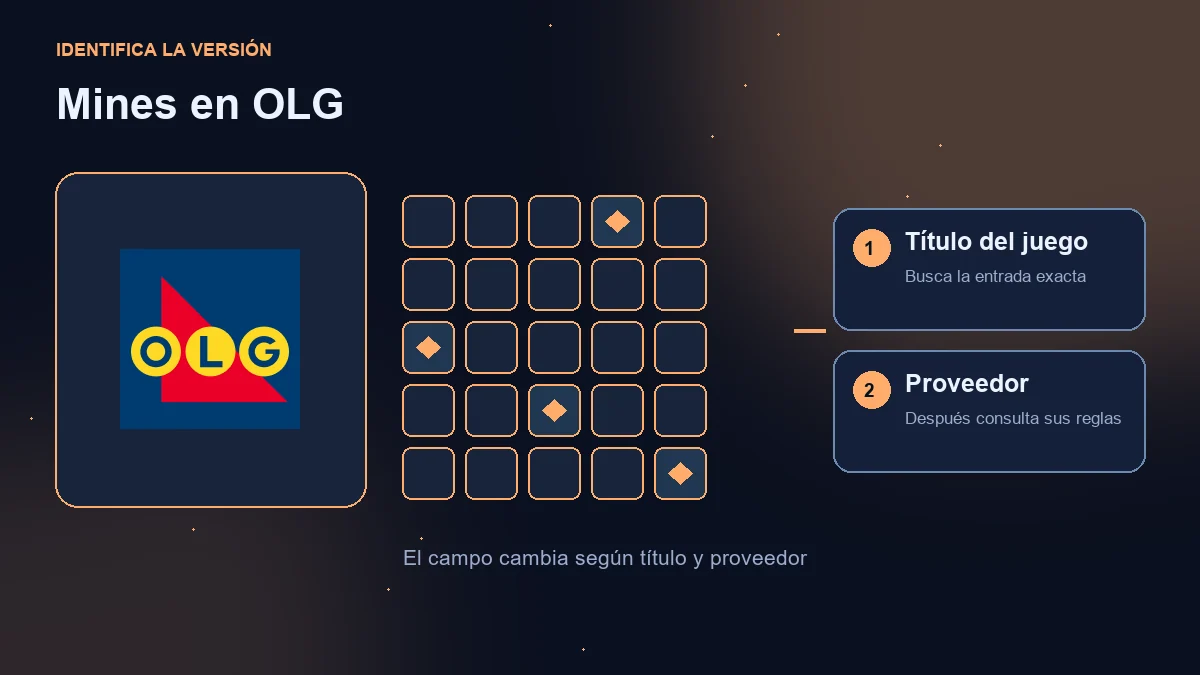 Mines en OLG: logotipo del operador, campo ilustrativo y comprobaciones de juego y proveedor.