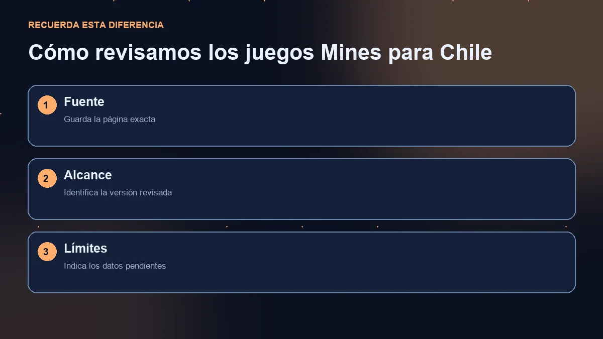 Diagrama de tres pasos: fuente exacta, versión consultada y límites de la evidencia.