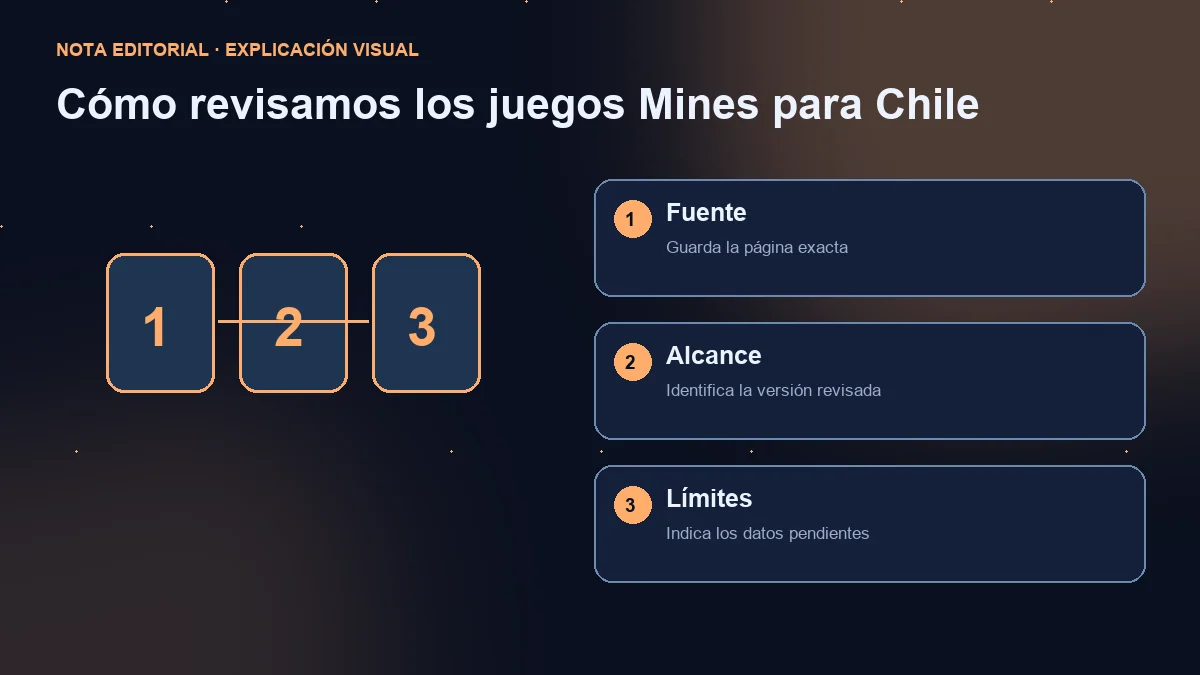 Diagrama de tres pasos: fuente exacta, versión consultada y límites de la evidencia.