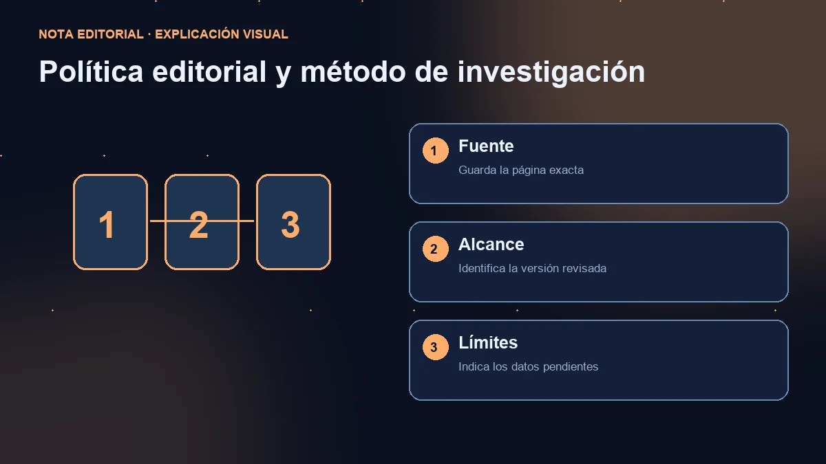 Diagrama de tres pasos: fuente exacta, versión consultada y límites de la evidencia.