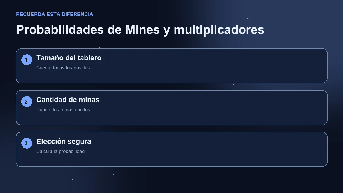 Diagrama de tres pasos: tamaño del campo, minas y probabilidad de elección segura.