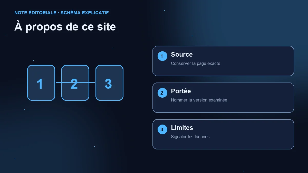 Schéma en trois étapes : source exacte, version examinée et limites des informations.
