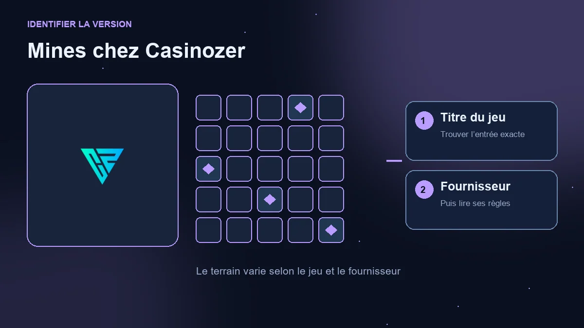Mines Casinozer : logo de l’opérateur, terrain illustratif et vérification du jeu et du fournisseur.