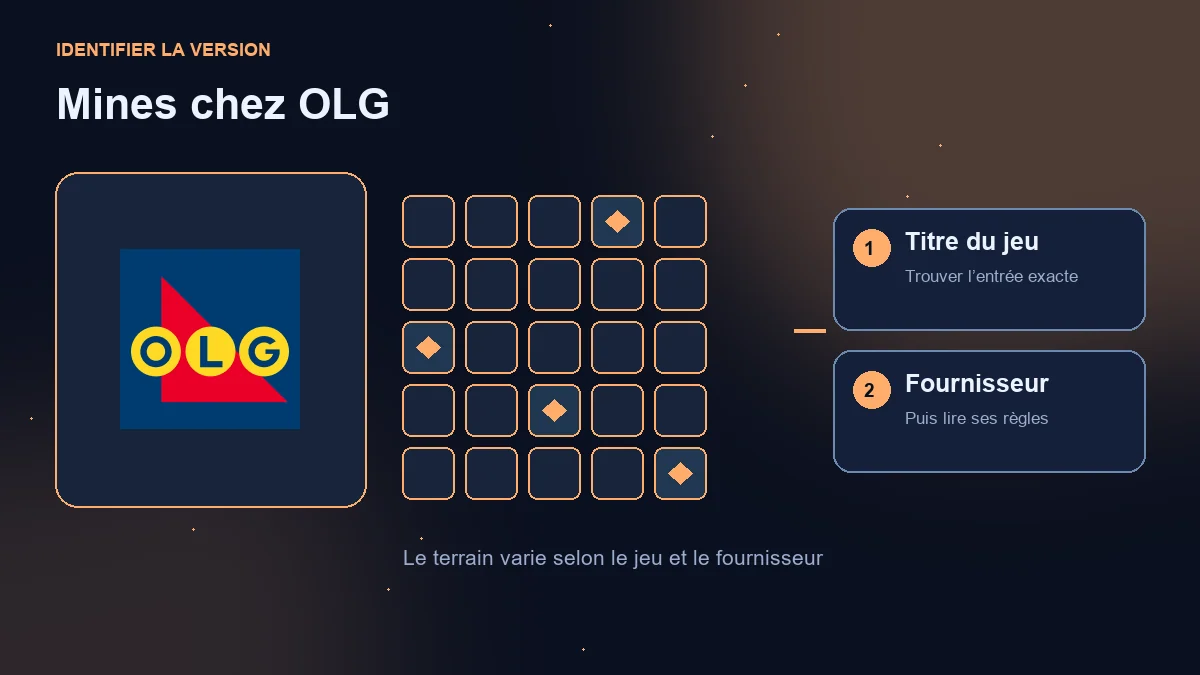 Mines OLG : logo de l’opérateur, terrain illustratif et vérification du jeu et du fournisseur.