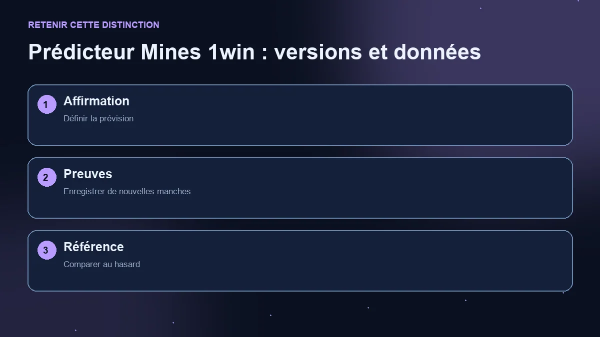 Schéma en trois étapes : affirmation prédictive, nouvelles manches et comparaison au hasard.