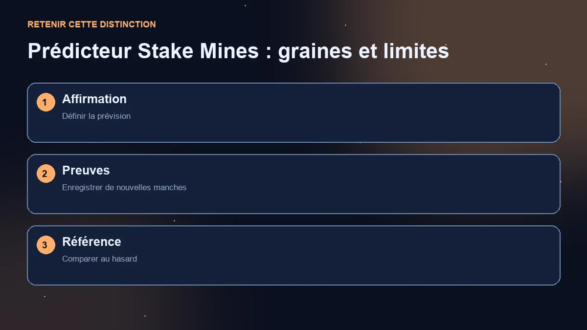 Schéma en trois étapes : affirmation prédictive, nouvelles manches et comparaison au hasard.