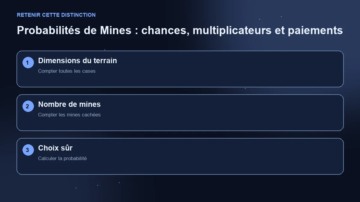 Schéma en trois étapes : dimensions du terrain, mines et probabilité de choix sûr.