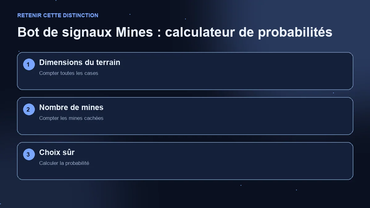 Schéma en trois étapes : dimensions du terrain, mines et probabilité de choix sûr.