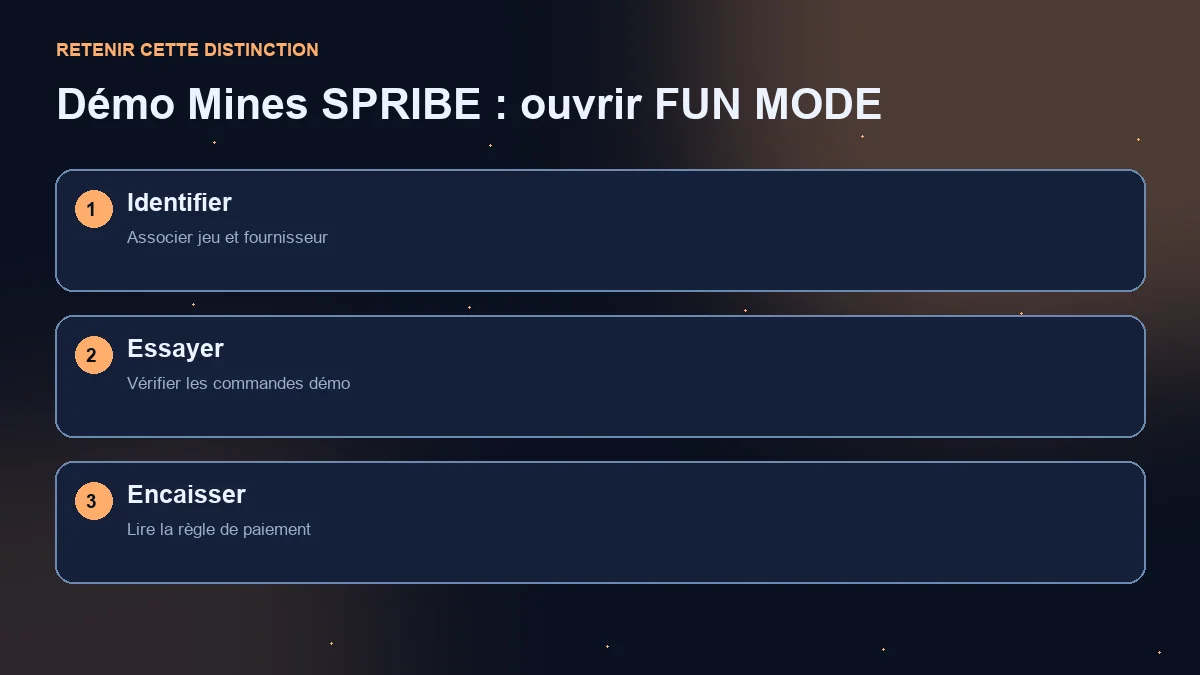 Schéma en trois étapes : identification du jeu, commandes démo et encaissement.