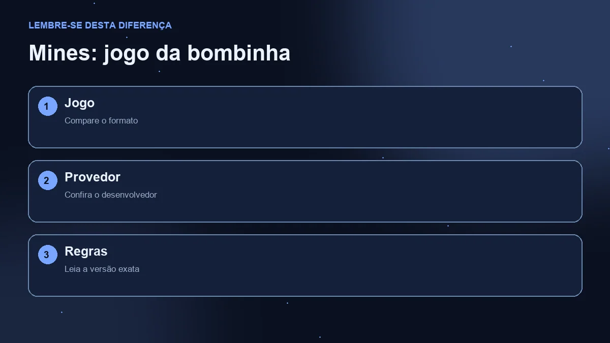 Diagrama de três etapas: formato do jogo, provedor e regras da versão.