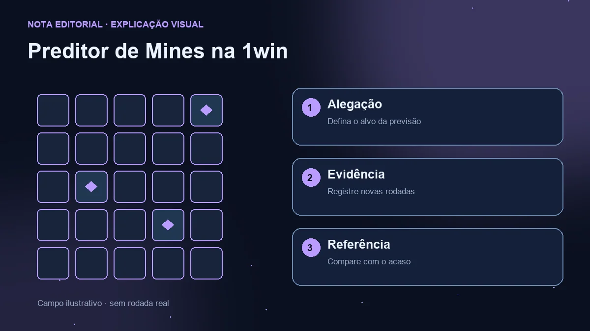 Campo ilustrativo e três verificações: alegação de previsão, novas rodadas e comparação com o acaso.