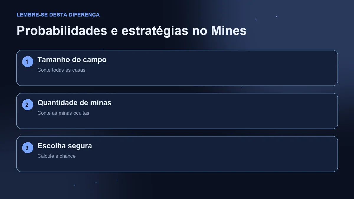 Diagrama de três etapas: tamanho do campo, minas e chance de escolha segura.