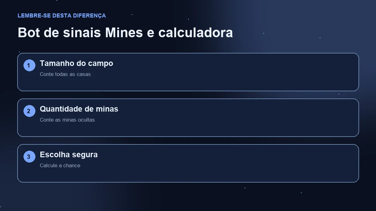 Diagrama de três etapas: tamanho do campo, minas e chance de escolha segura.