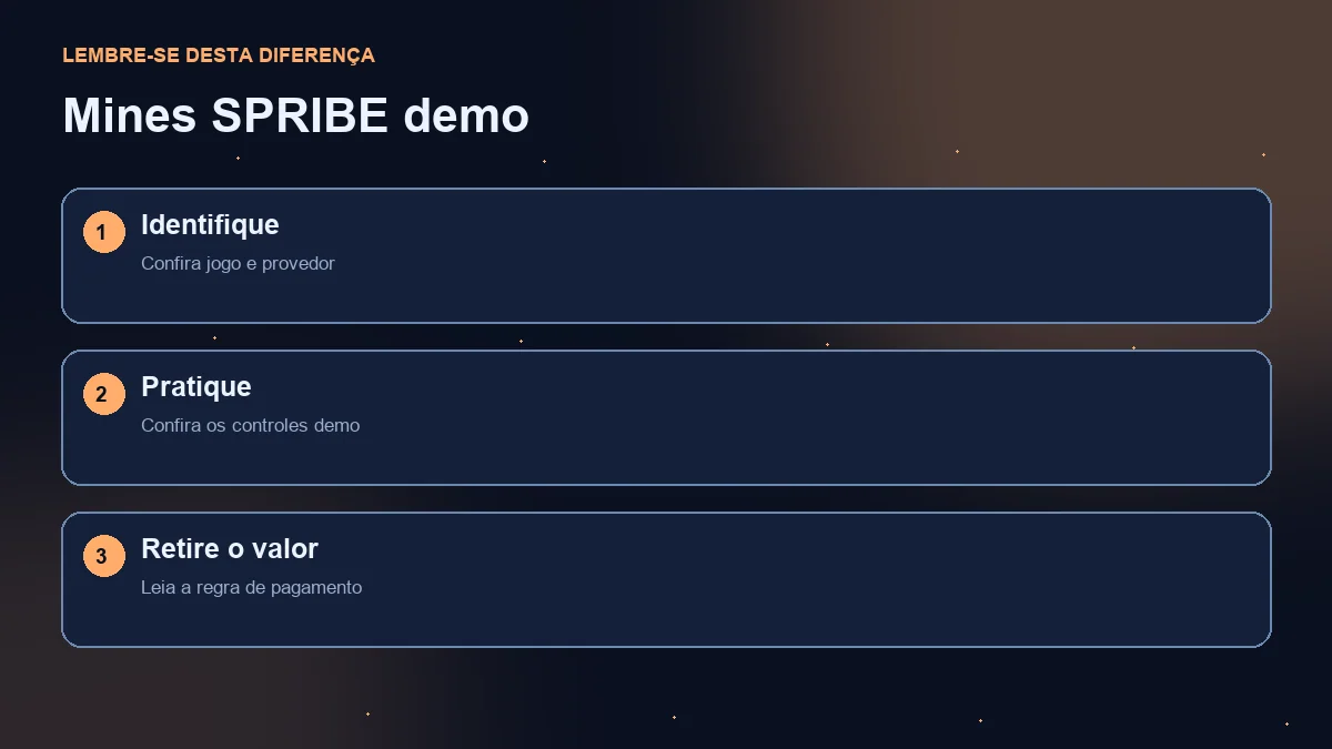 Diagrama de três etapas: identificação do jogo, controles demo e regras de retirada.