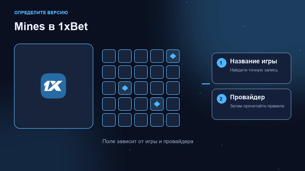 Мины (Mines) в 1xBet: логотип оператора, учебная сетка и проверки названия игры и провайдера.