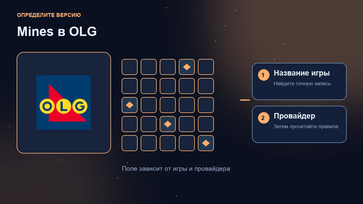 Мины (Mines) в OLG: логотип оператора, учебная сетка и проверки названия игры и провайдера.