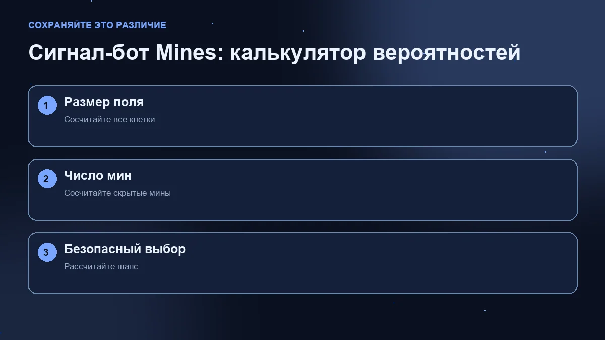 Схема из трёх шагов: размер поля, число мин и вероятность безопасного выбора.